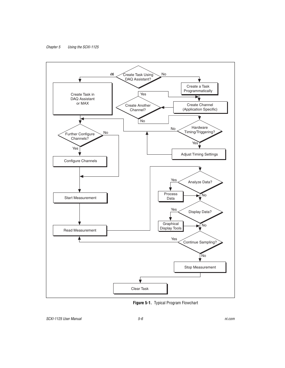Figure 5-1. typical program flowchart | National Instruments Module SCXI-1125 User Manual | Page 43 / 101