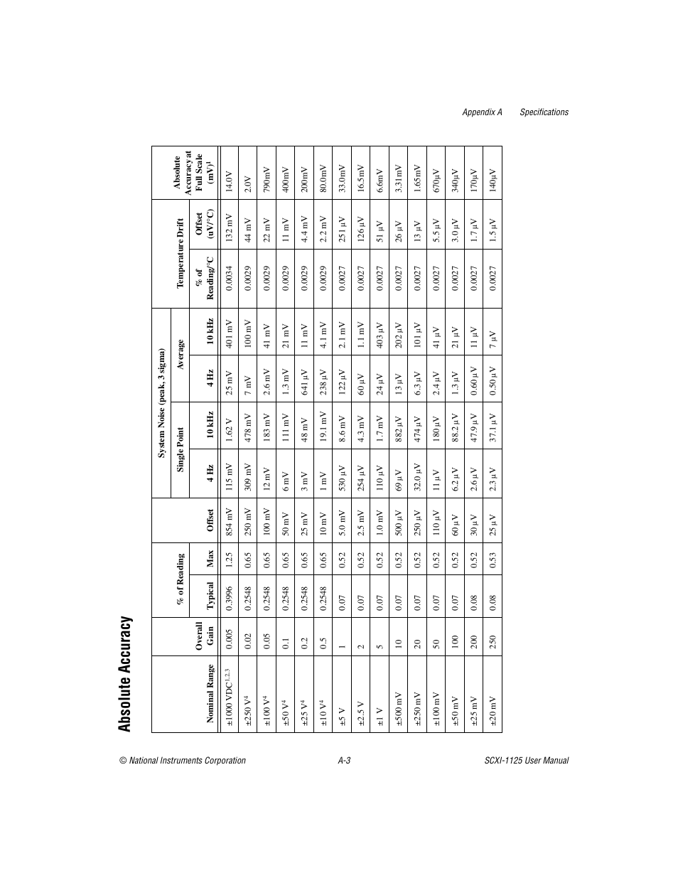Absolute accuracy | National Instruments Module SCXI-1125 User Manual | Page 72 / 101