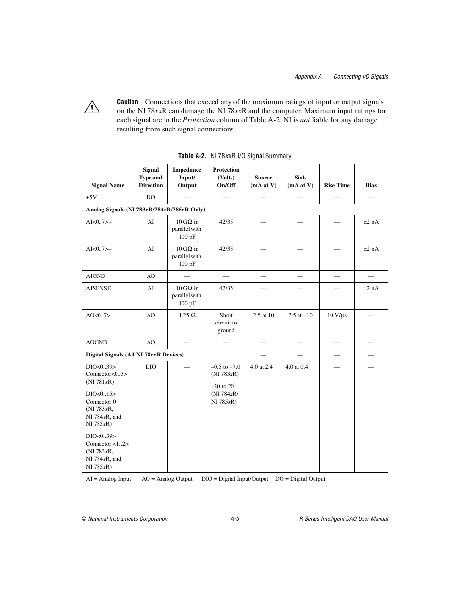 Table a-2. ni 78xx r i/o signal summary, Ble a-2, Ni 78xxr i/o | Signal summary, Can damage | National Instruments NI 784xR User Manual | Page 60 / 74