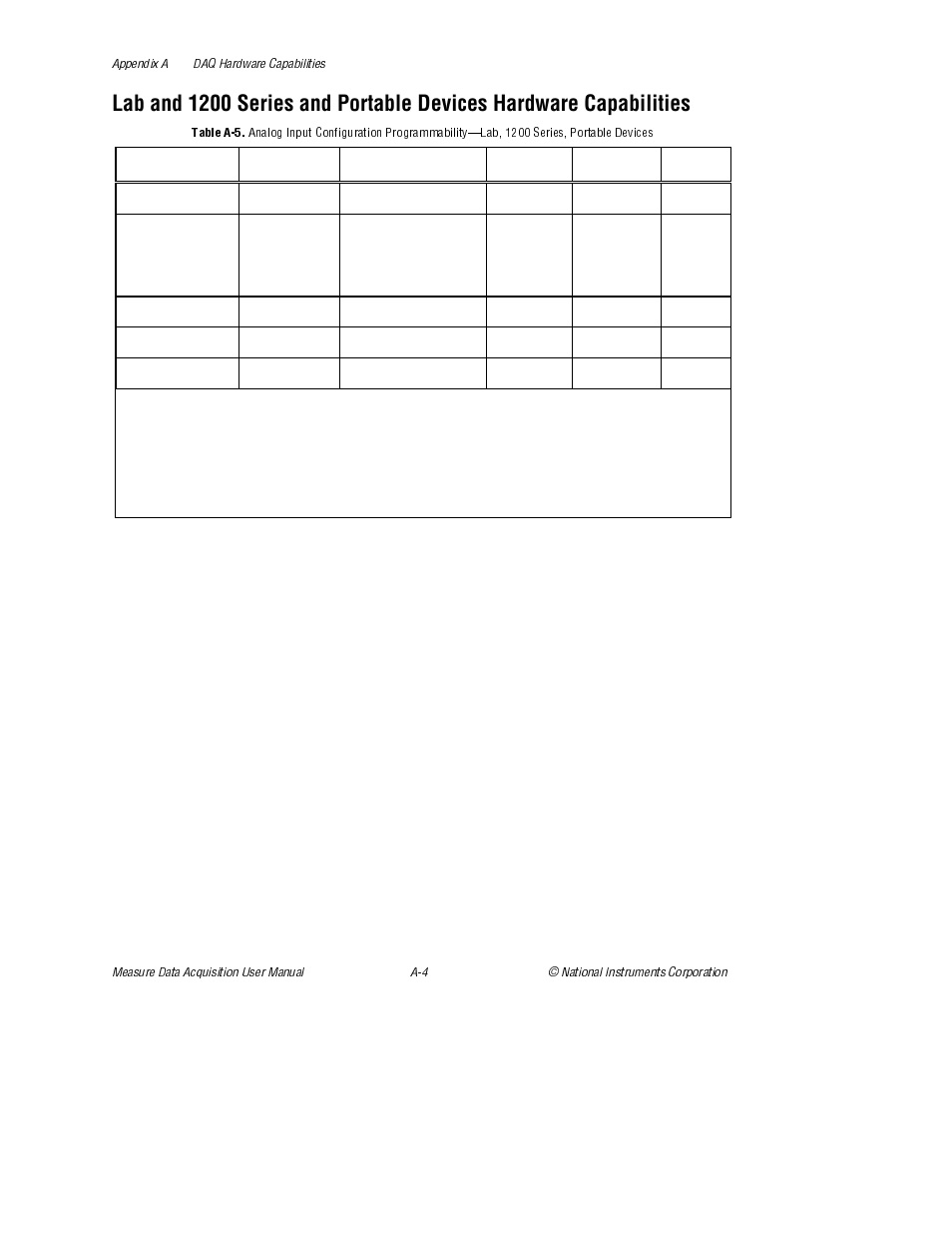 Table a-5, Analog input configuration programmability—lab, 1200 series, portable devices | National Instruments Measure Data Acquisition User Manual | Page 49 / 98