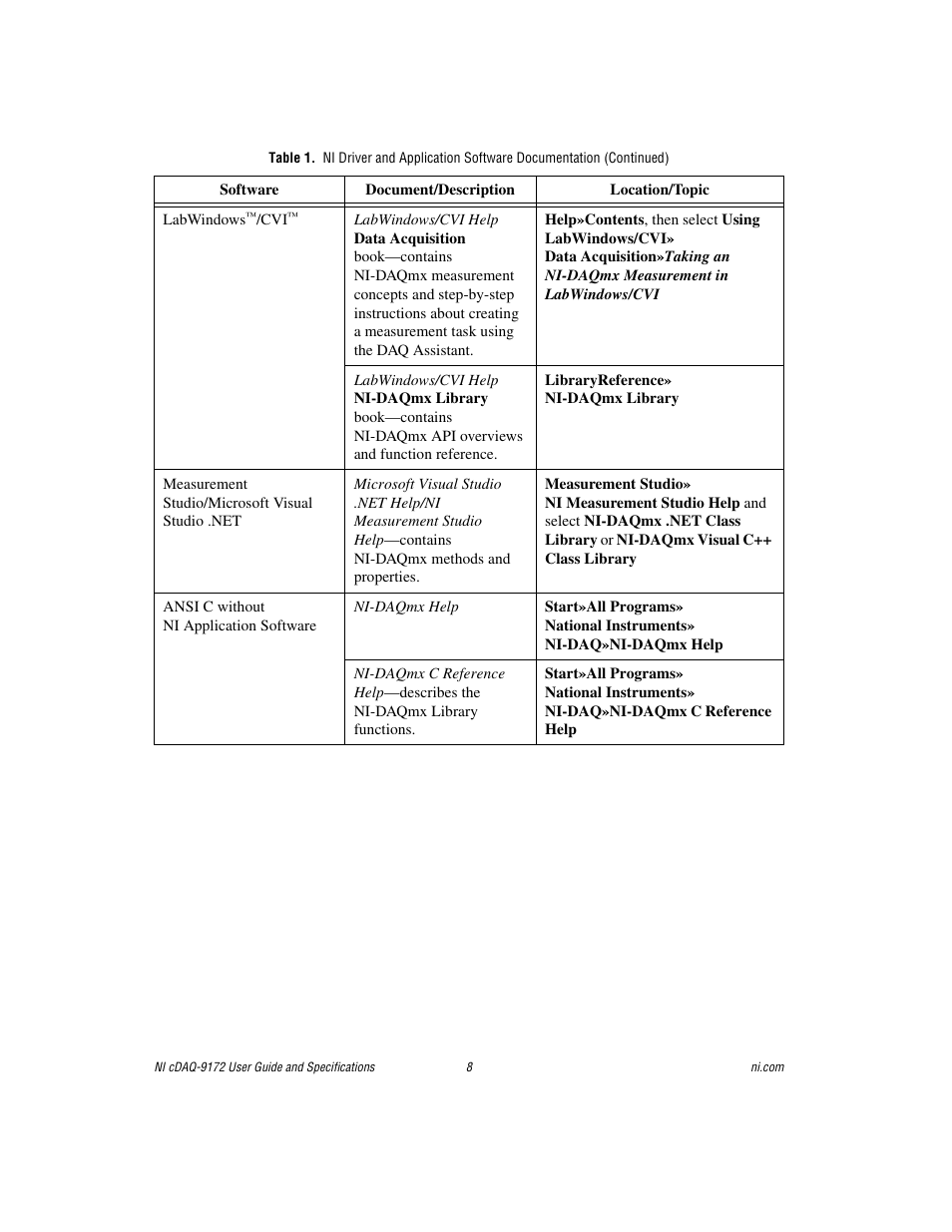 National Instruments Eight-slot USB Chassis NI cDAQ-9172 User Manual | Page 8 / 84