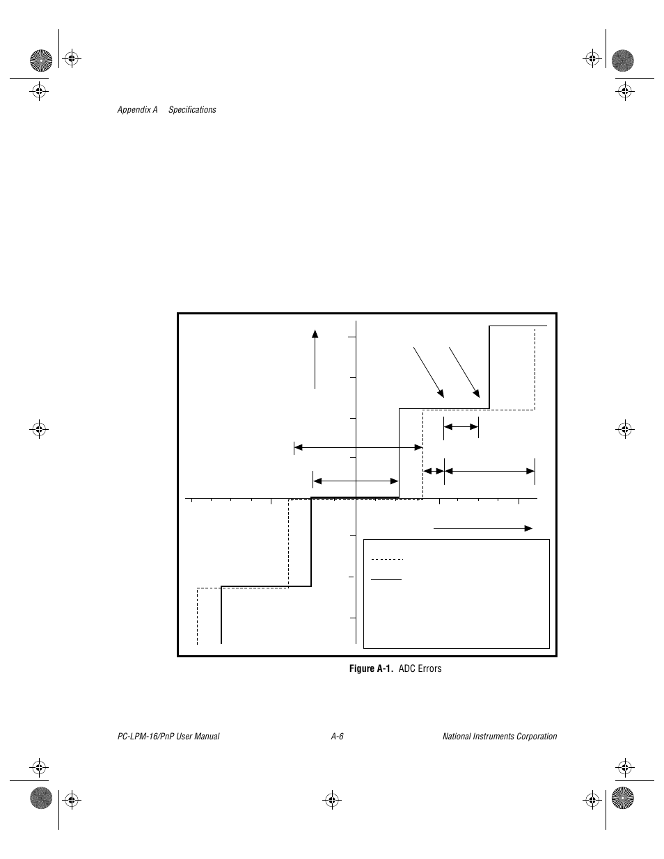 Figure a-1. adc errors, Figure a-1 | National Instruments PC-LPM-16/PnP User Manual | Page 48 / 125