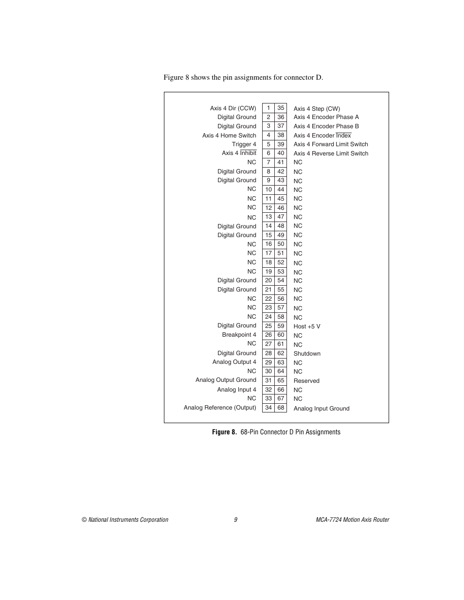 Figure 8. 68-pin connector d pin assignments | National Instruments Motion Axis Router MCA-7724 User Manual | Page 9 / 9