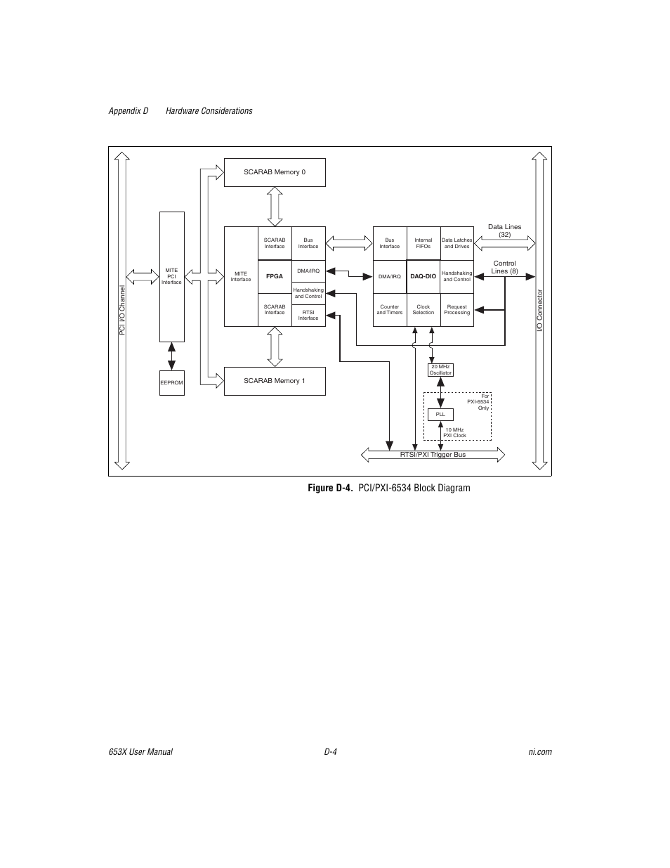 Figure d-4. pci/pxi-6534 block diagram | National Instruments 653X User Manual | Page 108 / 147