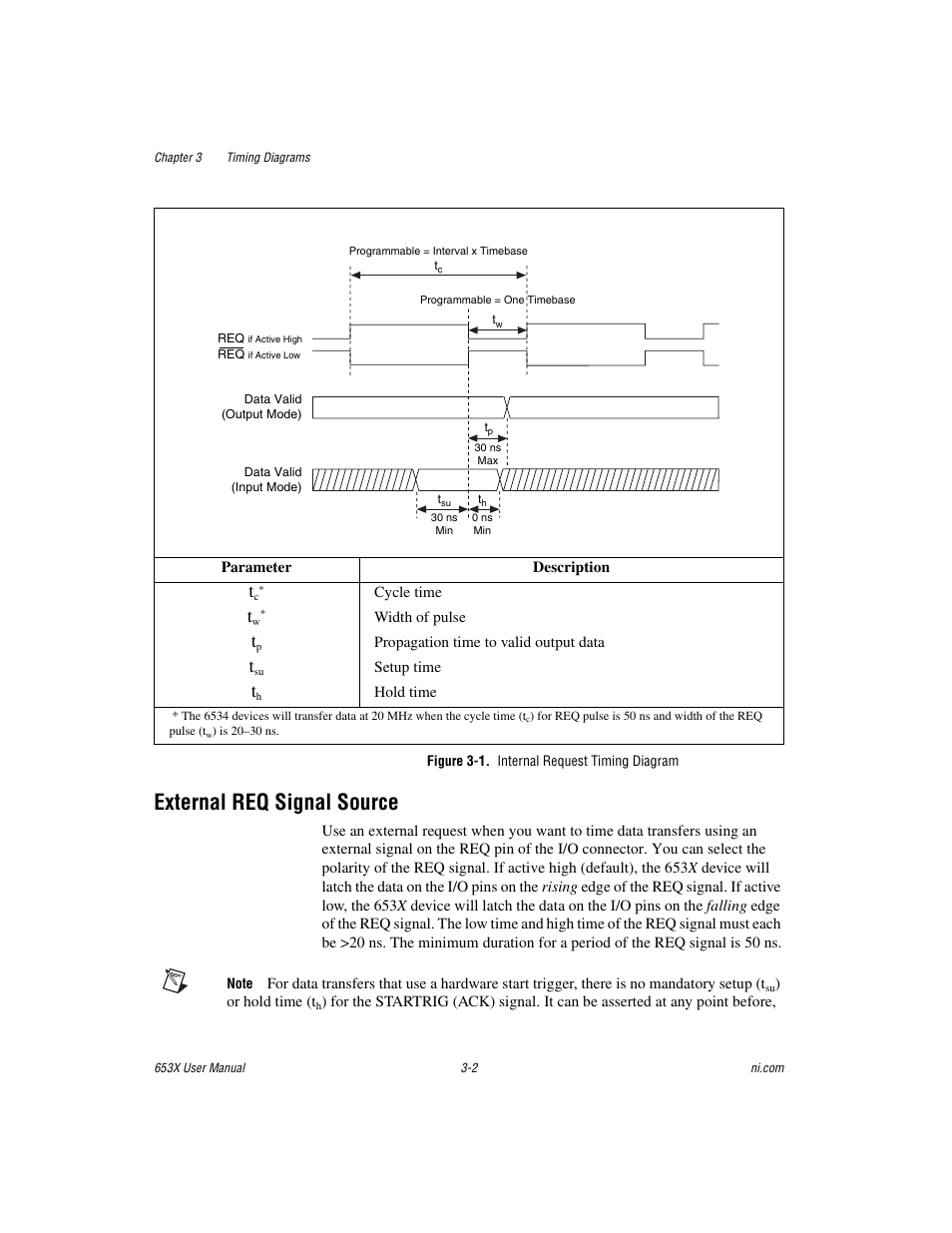 Figure 3-1. internal request timing diagram, External req signal source, External req signal source -2 | National Instruments 653X User Manual | Page 53 / 147