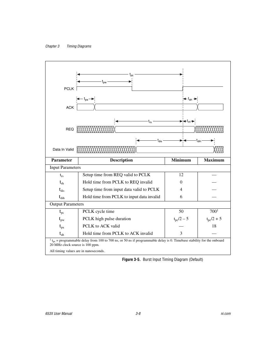 Figure 3-5. burst input timing diagram (default) | National Instruments 653X User Manual | Page 59 / 147