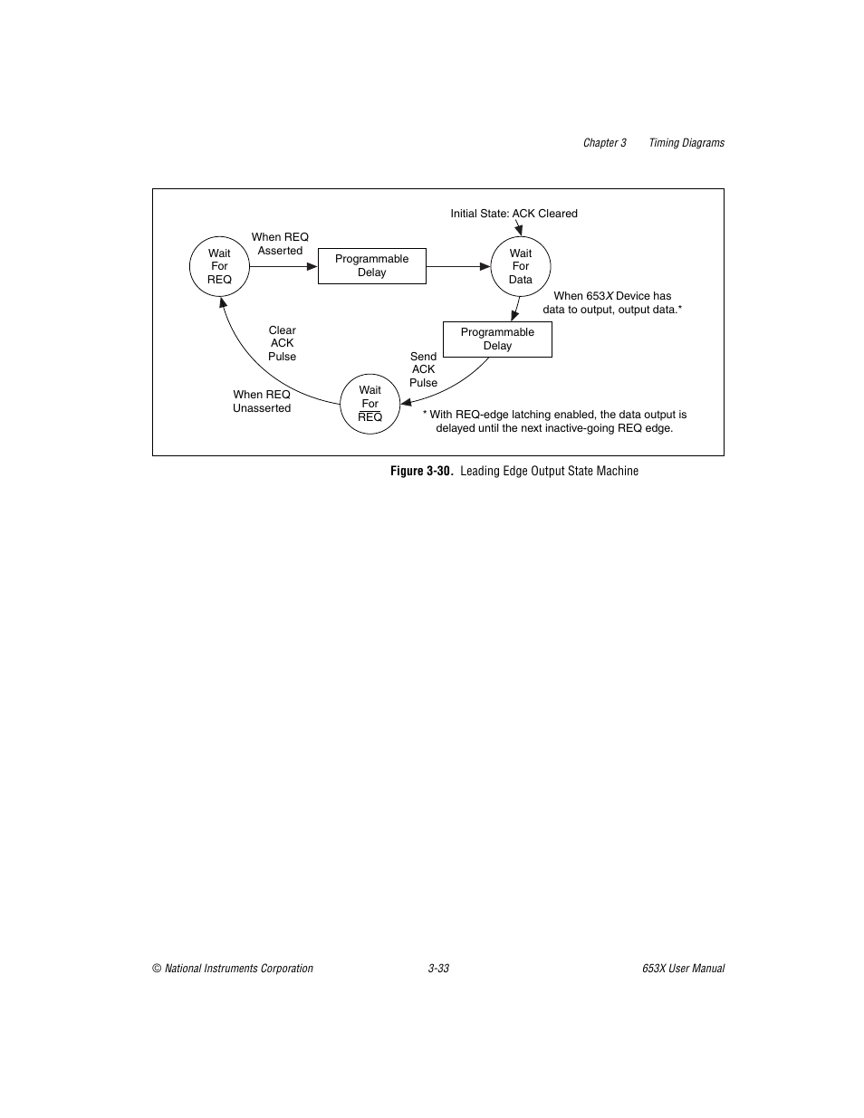 Figure 3-30. leading edge output state machine | National Instruments 653X User Manual | Page 84 / 147