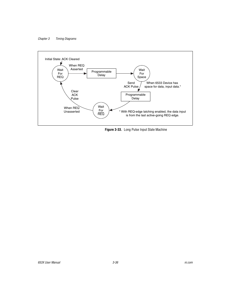 Figure 3-33. long pulse input state machine | National Instruments 653X User Manual | Page 87 / 147