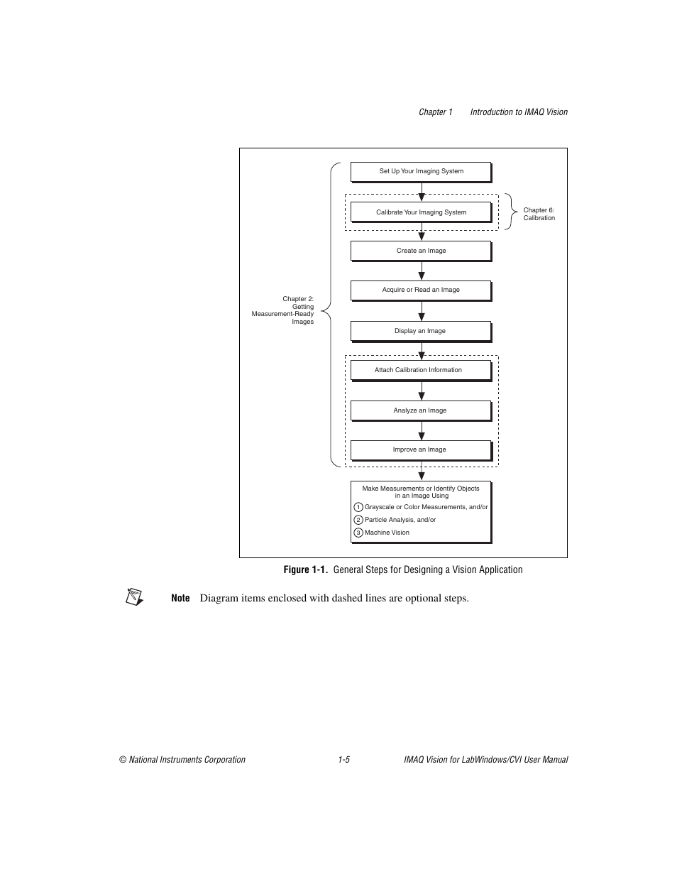 Figures 1-1 and, Re 1-1 describ | National Instruments IMAQ Vision for LabWindows TM /CVI User Manual | Page 15 / 119