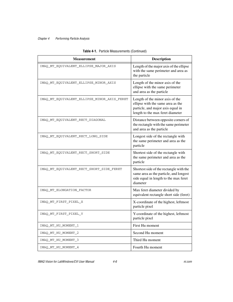 National Instruments IMAQ Vision for LabWindows TM /CVI User Manual | Page 48 / 119