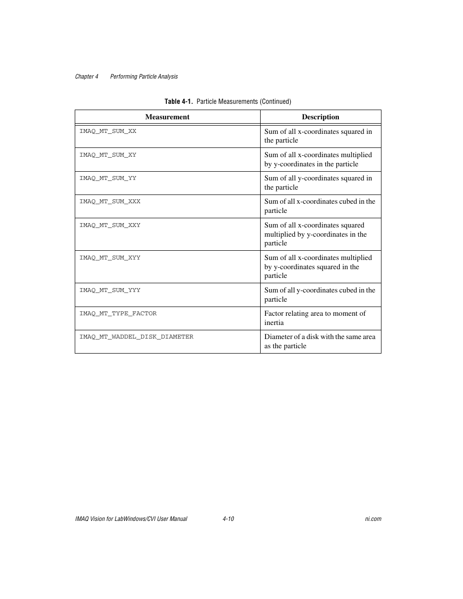 National Instruments IMAQ Vision for LabWindows TM /CVI User Manual | Page 52 / 119