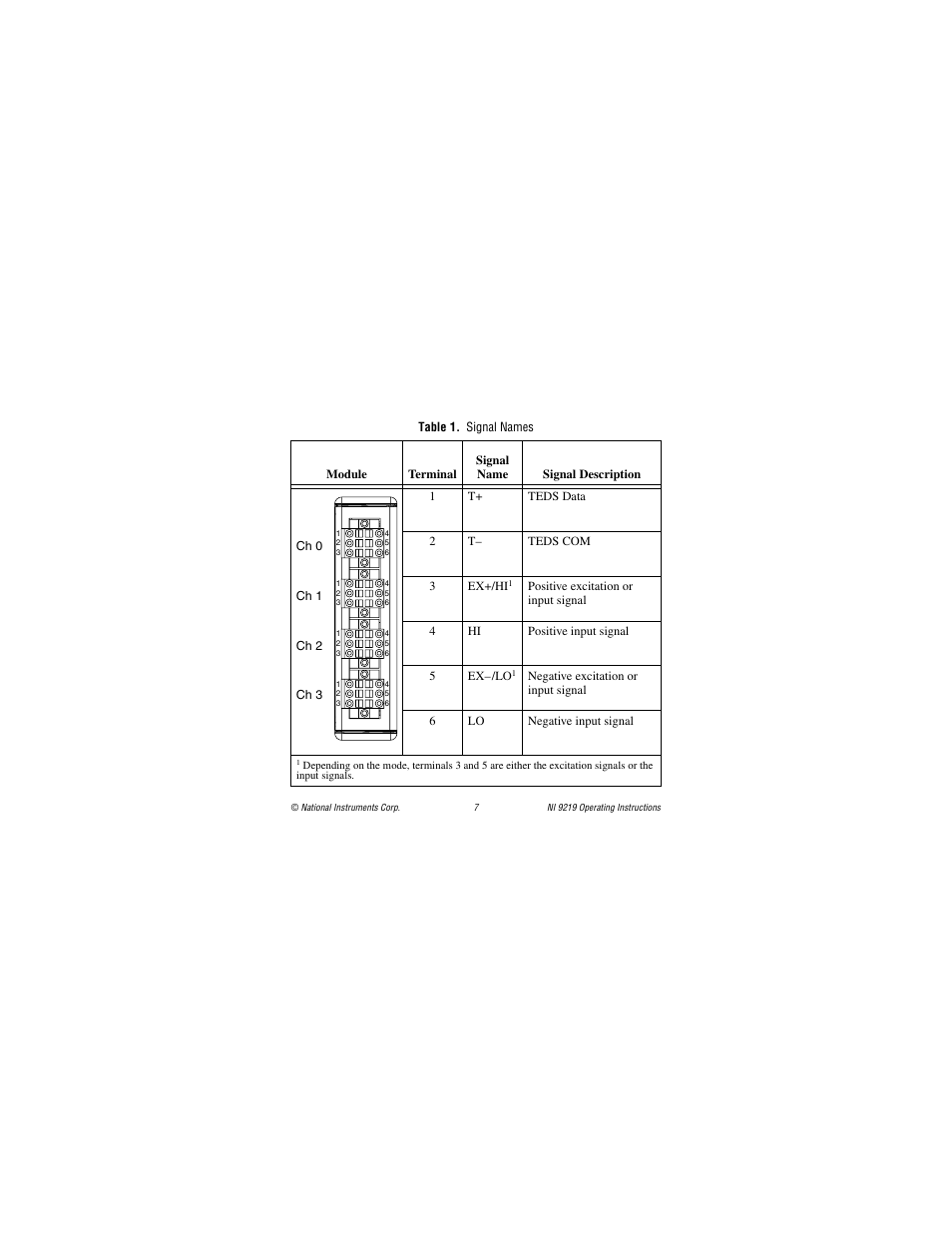 Table 1. signal names, Ble 1 for the | National Instruments NI 9219 User Manual | Page 7 / 36