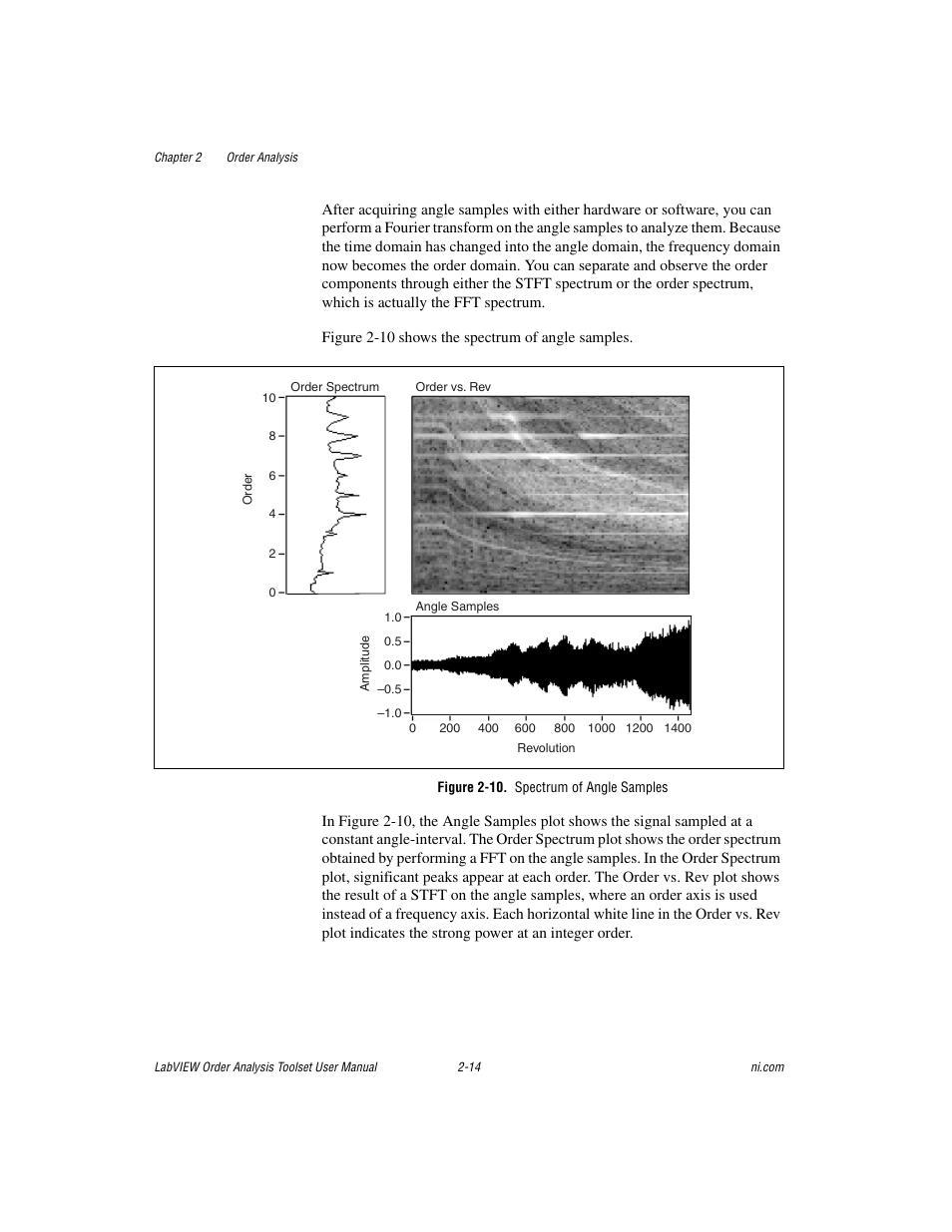 Figure 2-10. spectrum of angle samples | National Instruments Order Analysis Toolset User Manual | Page 29 / 63