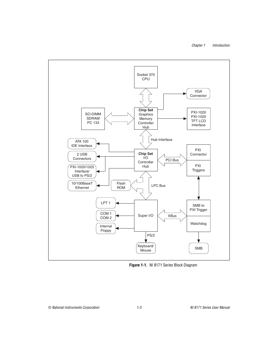 Figure 1-1. ni 8171 series block diagram | National Instruments PXI NI 8171 Series User Manual | Page 13 / 73