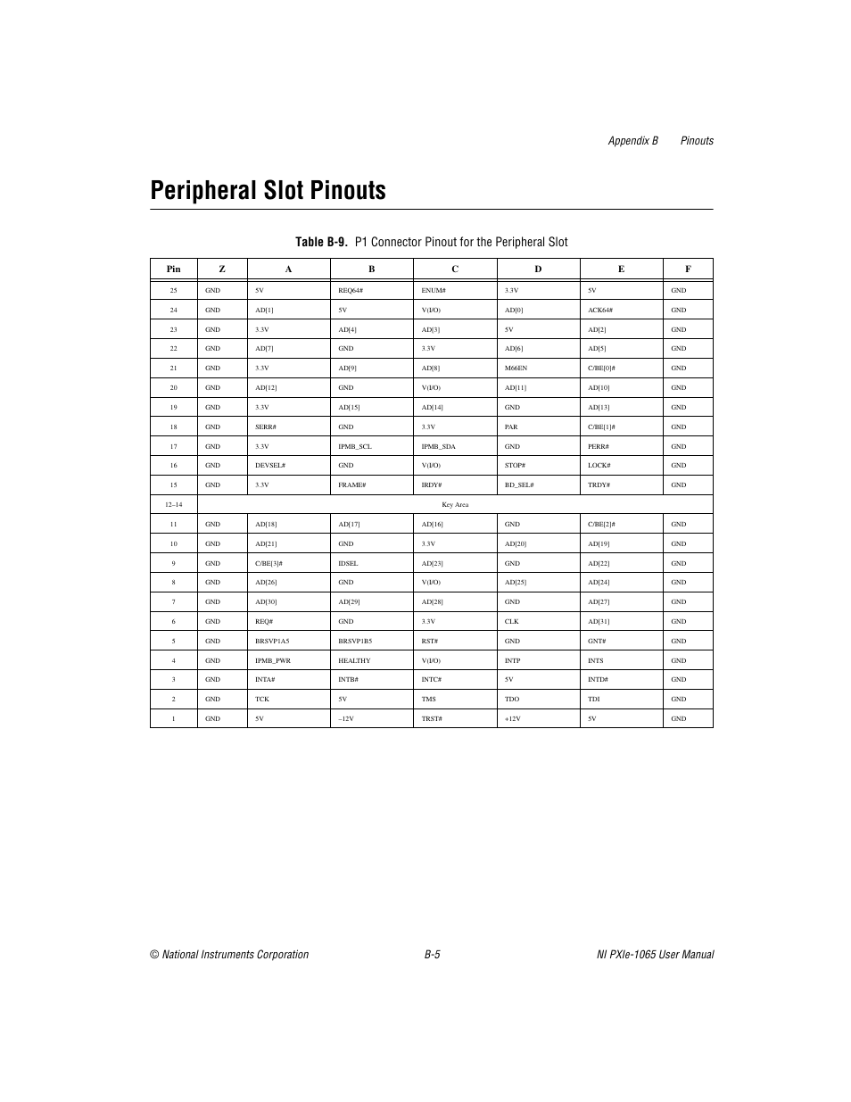 B-9 sho, Peripheral slot pinouts | National Instruments PXI Express NI PXIe-1065 User Manual | Page 59 / 75