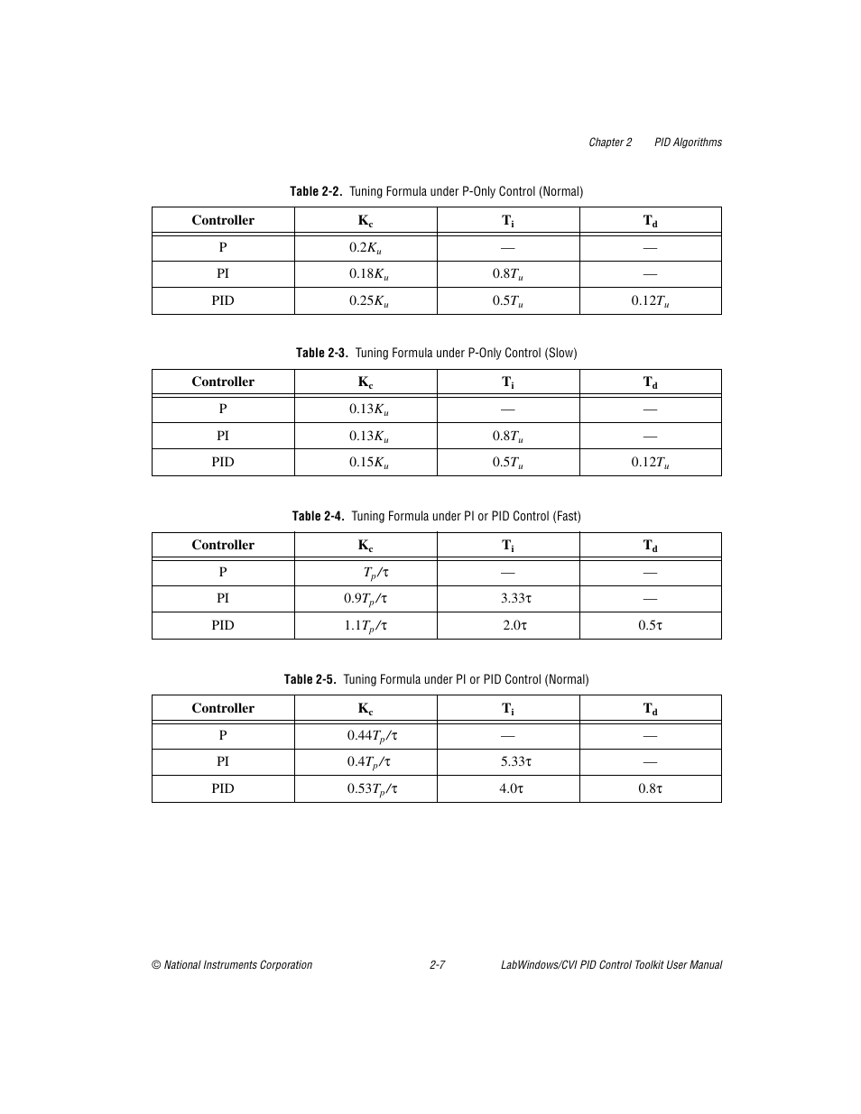 National Instruments PID Control Toolkit 371685C-01 User Manual | Page 16 / 39