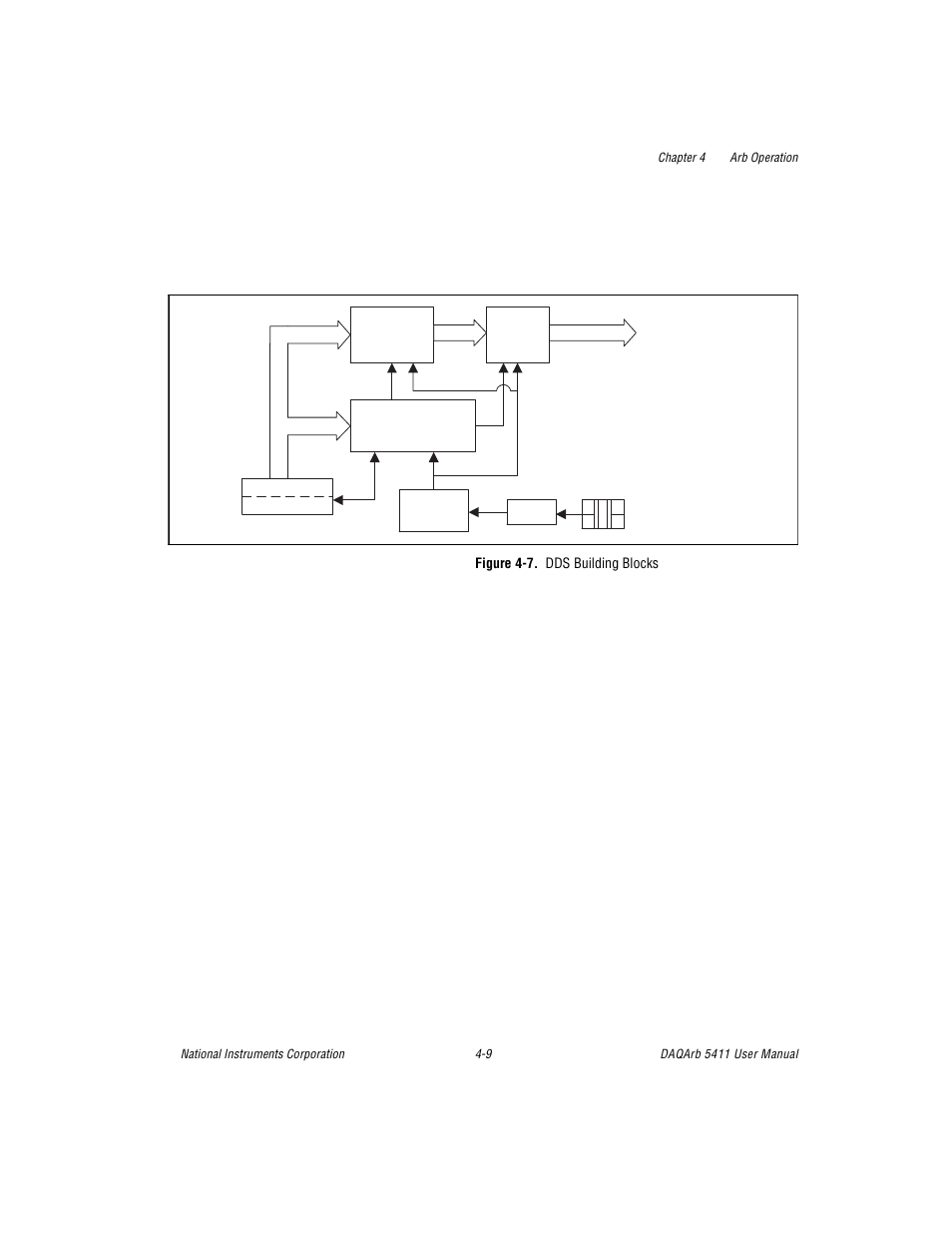 Figure 47. dds building blocks, Figure 4-7, Dds building blocks -9 | National Instruments 5411 User Manual | Page 34 / 84