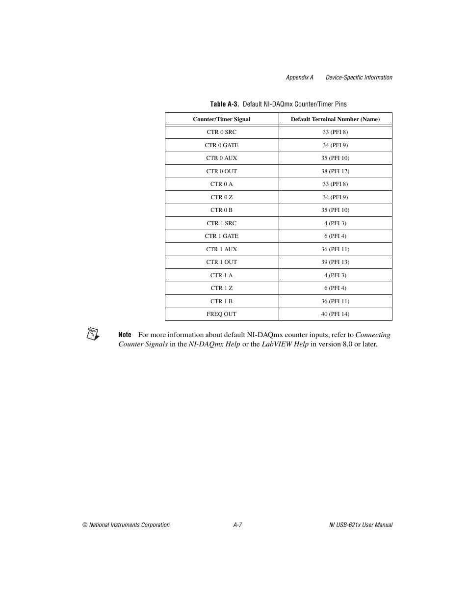 Table a-3. default ni-daqmx counter/timer pins | National Instruments Data Acquisition Device NI USB-621x User Manual | Page 146 / 185