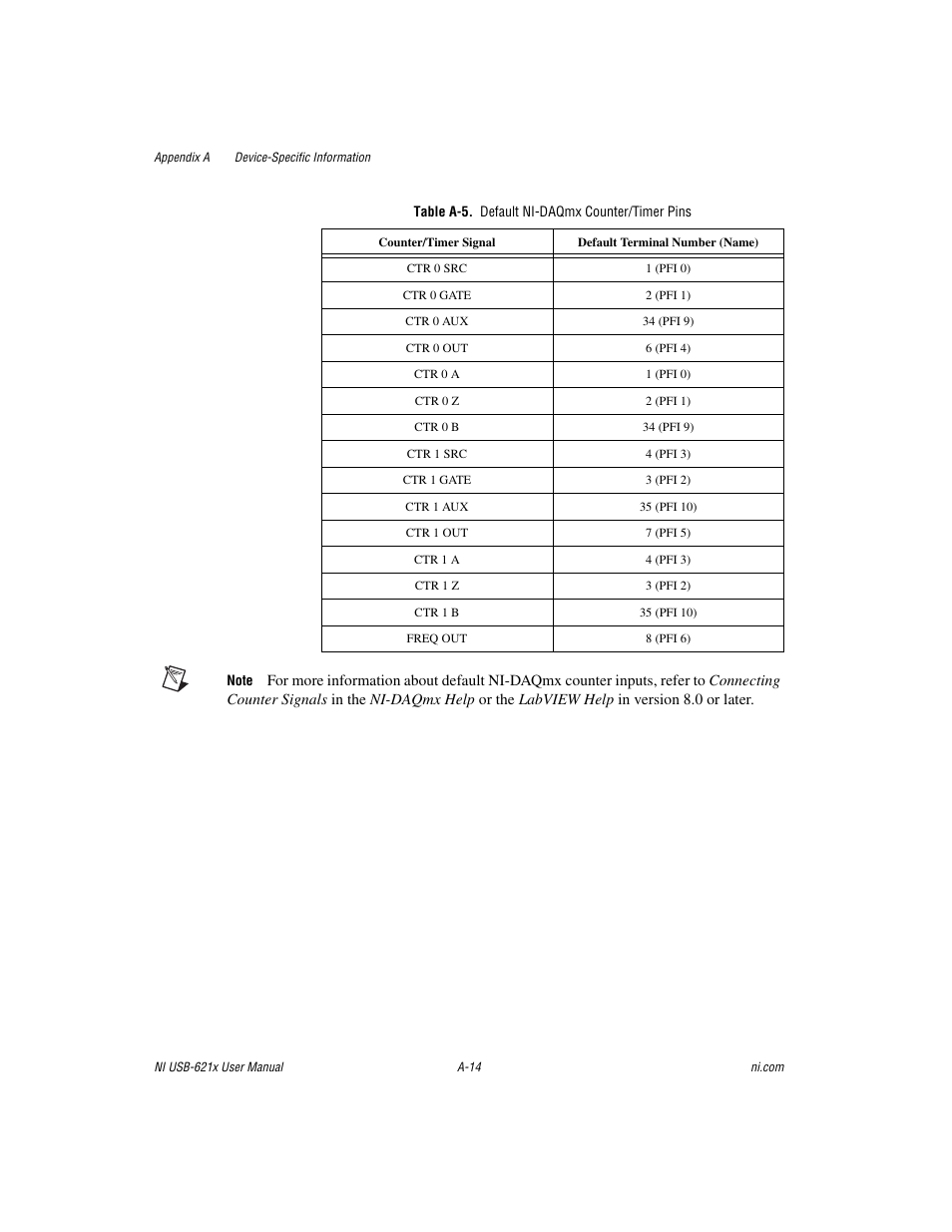 Table a-5. default ni-daqmx counter/timer pins | National Instruments Data Acquisition Device NI USB-621x User Manual | Page 153 / 185