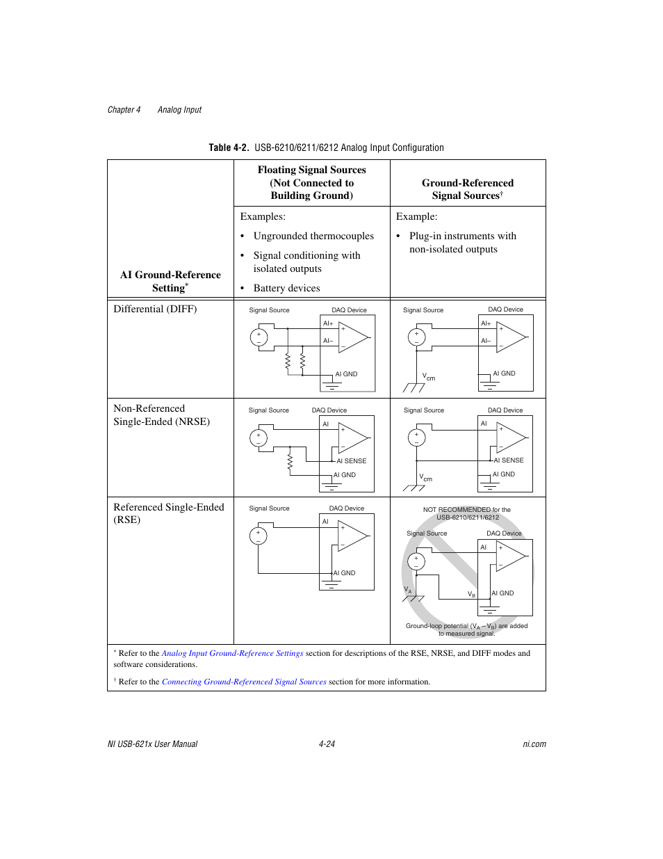 Ai ground-reference setting | National Instruments Data Acquisition Device NI USB-621x User Manual | Page 57 / 185