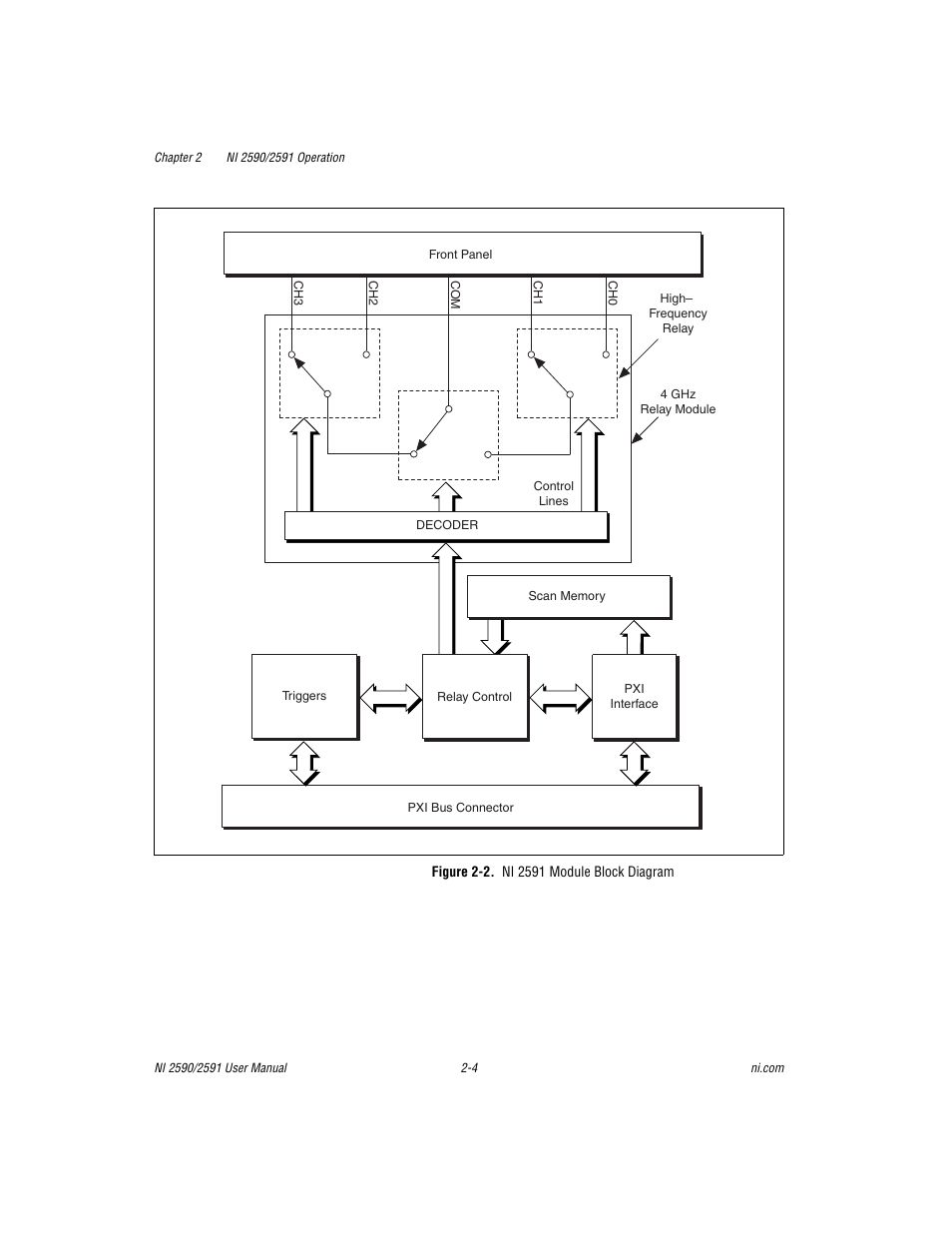 Figure 2-2. ni 2591 module block diagram | National Instruments NI 2590/2591 User Manual | Page 18 / 44