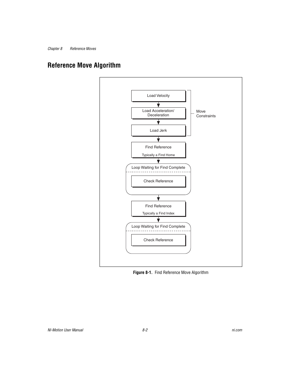 Reference move algorithm, Figure 8-1. find reference move algorithm, Reference move algorithm -2 | National Instruments NI-Motion User Manual | Page 108 / 305