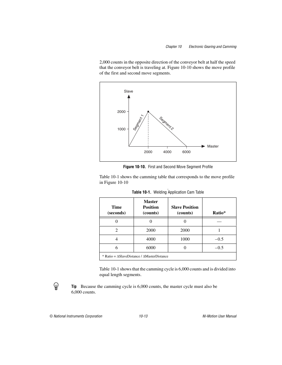 Table 10-1. welding application cam table | National Instruments NI-Motion User Manual | Page 135 / 305