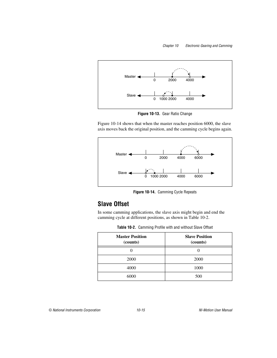 Figure 10-13. gear ratio change, Figure 10-14. camming cycle repeats, Slave offset | Slave offset -15 | National Instruments NI-Motion User Manual | Page 137 / 305