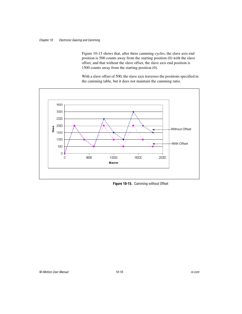 Figure 10-15. camming without offset | National Instruments NI-Motion User Manual | Page 138 / 305