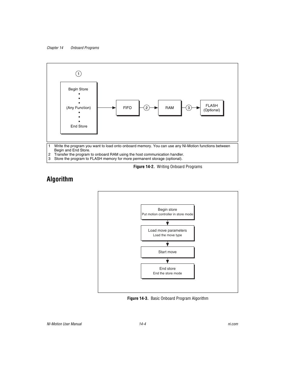 Figure 14-2. writing onboard programs, Algorithm, Figure 14-3. basic onboard program algorithm | Algorithm -4, N in figure 14-2 | National Instruments NI-Motion User Manual | Page 212 / 305