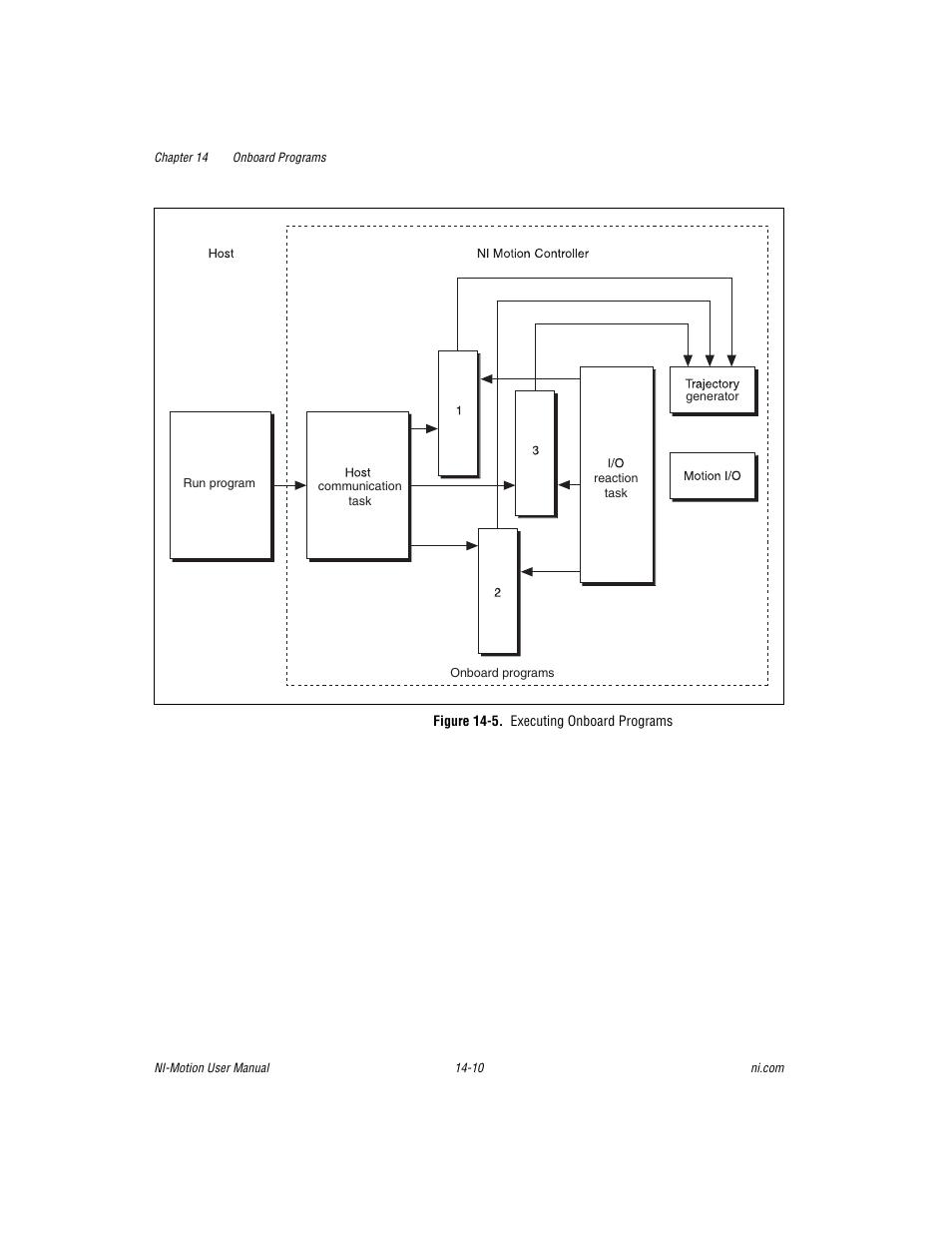 Figure 14-5. executing onboard programs | National Instruments NI-Motion User Manual | Page 218 / 305