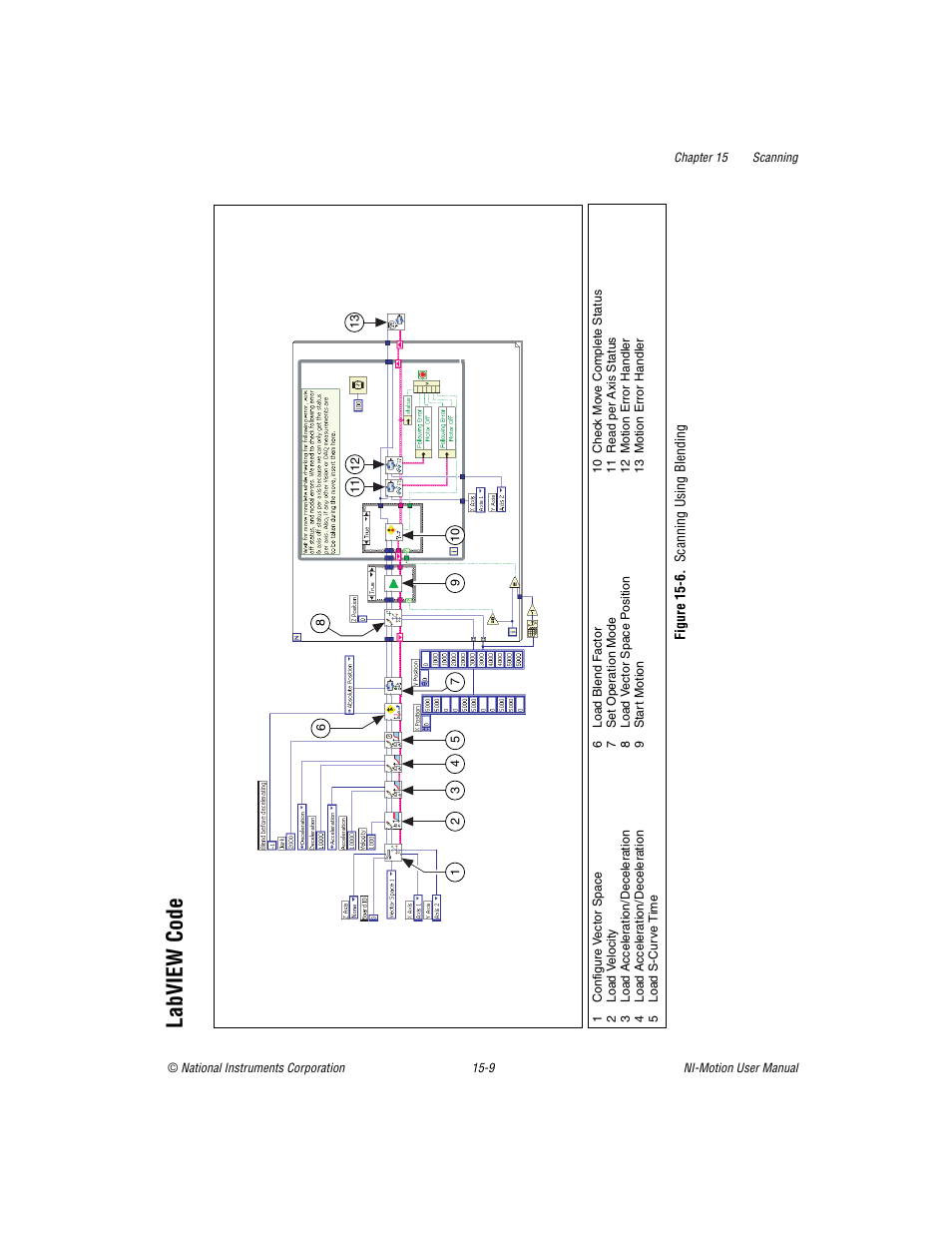 Labview code, Figure 15-6. scanning using blending, Labview code -9 | National Instruments NI-Motion User Manual | Page 260 / 305