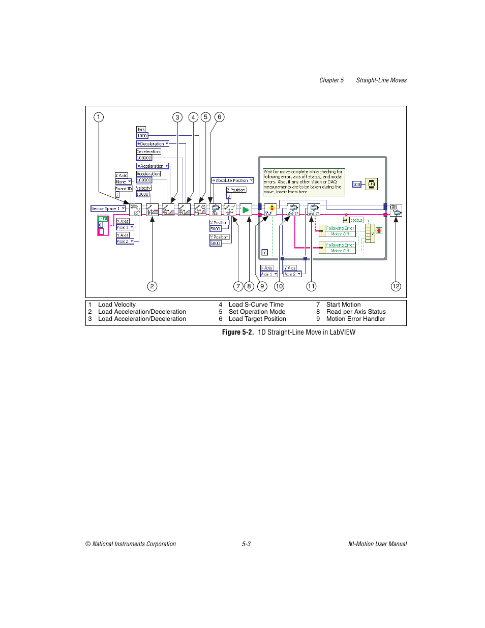 Figure 5-2. 1d straight-line move in labview | National Instruments NI-Motion User Manual | Page 58 / 305