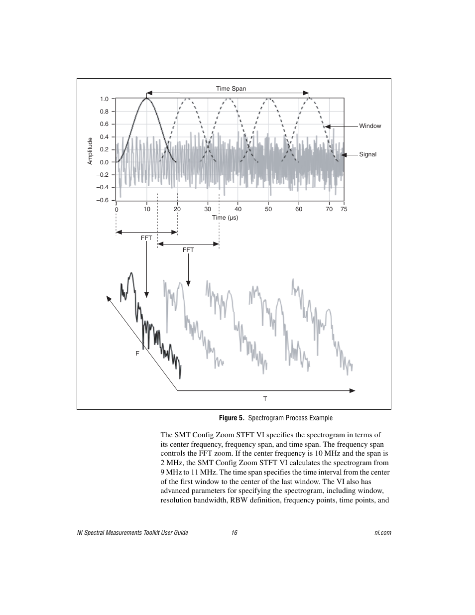 Figure 5. spectrogram process example | National Instruments NI Spectral Measurements Toolkit User Manual | Page 16 / 35