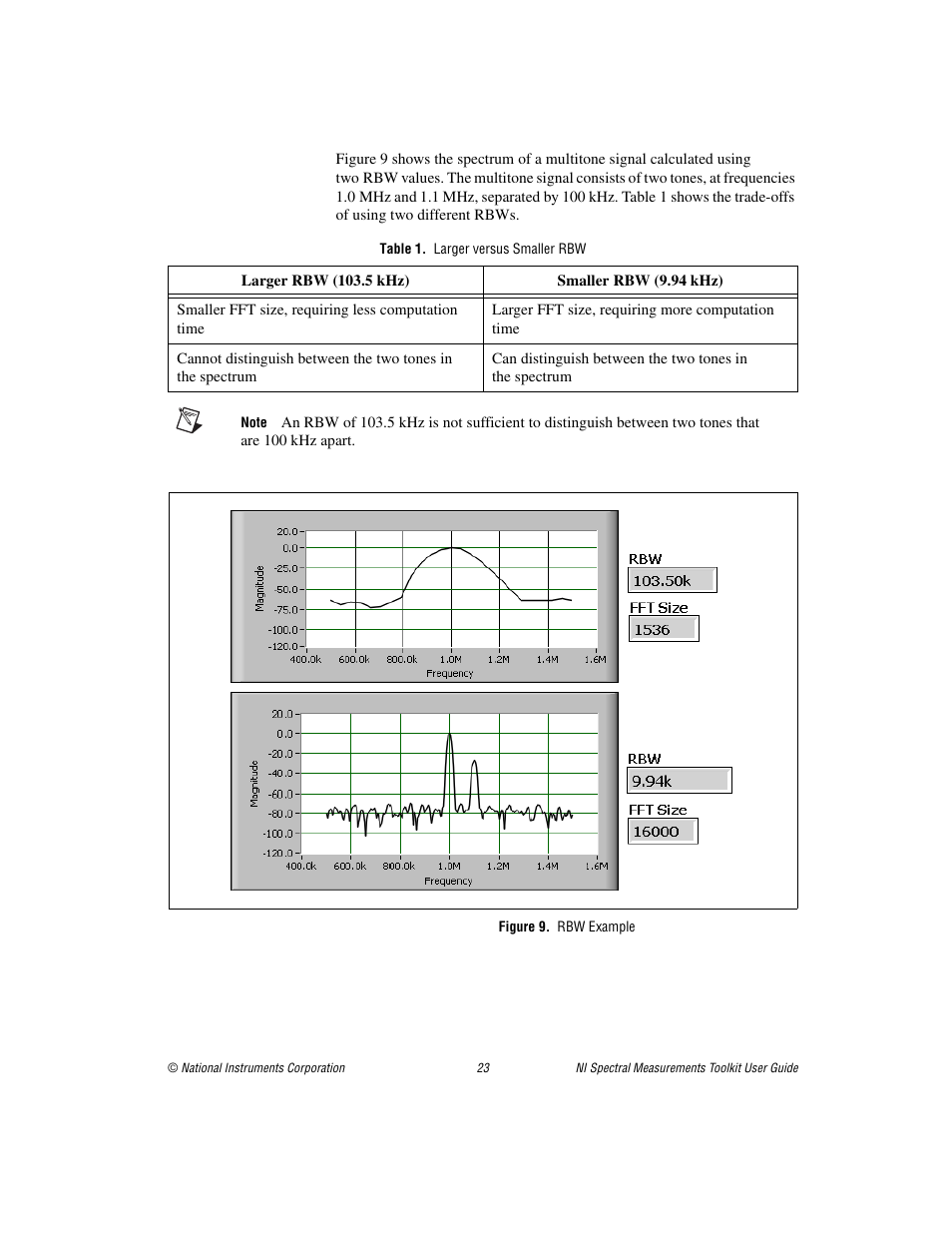 Table 1. larger versus smaller rbw, Figure 9. rbw example | National Instruments NI Spectral Measurements Toolkit User Manual | Page 23 / 35