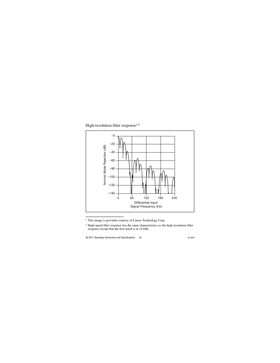 High-resolution filter response | National Instruments NI 9217 User Manual | Page 16 / 28