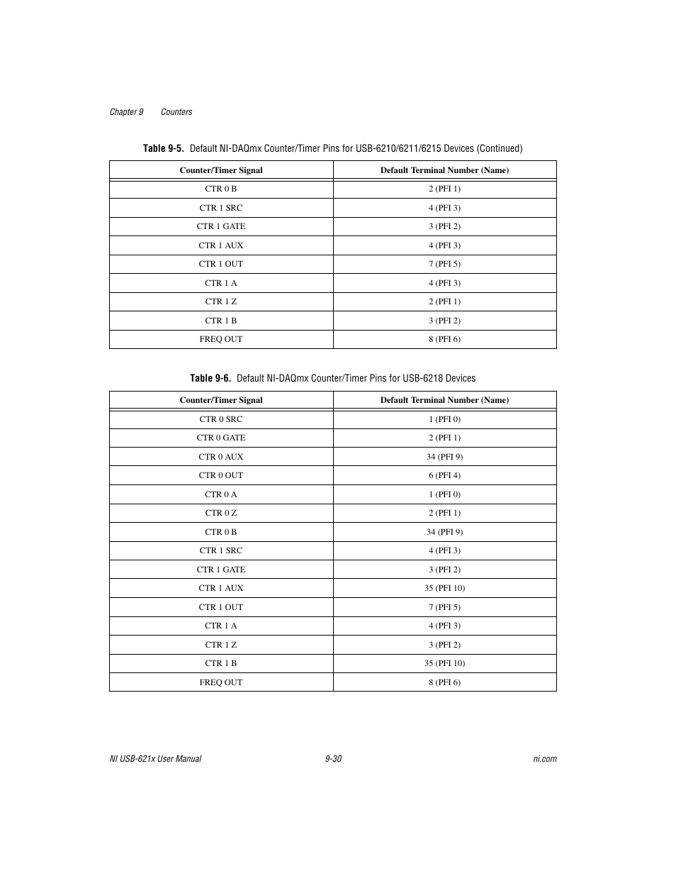National Instruments NI USB-621x User Manual | Page 110 / 178