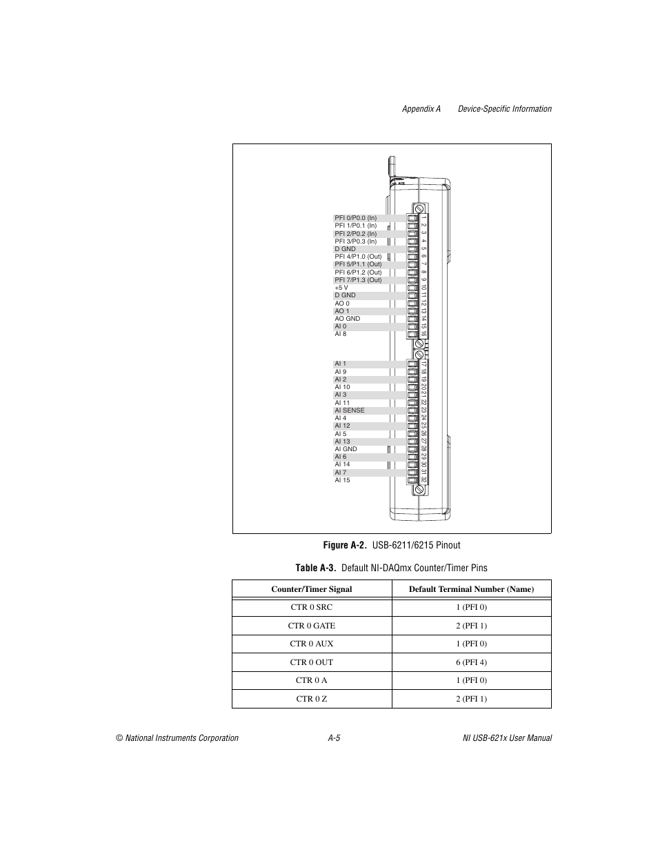 Figure a-2. usb-6211/6215 pinout, Table a-3. default ni-daqmx counter/timer pins, Gure a-2 sho | National Instruments NI USB-621x User Manual | Page 139 / 178