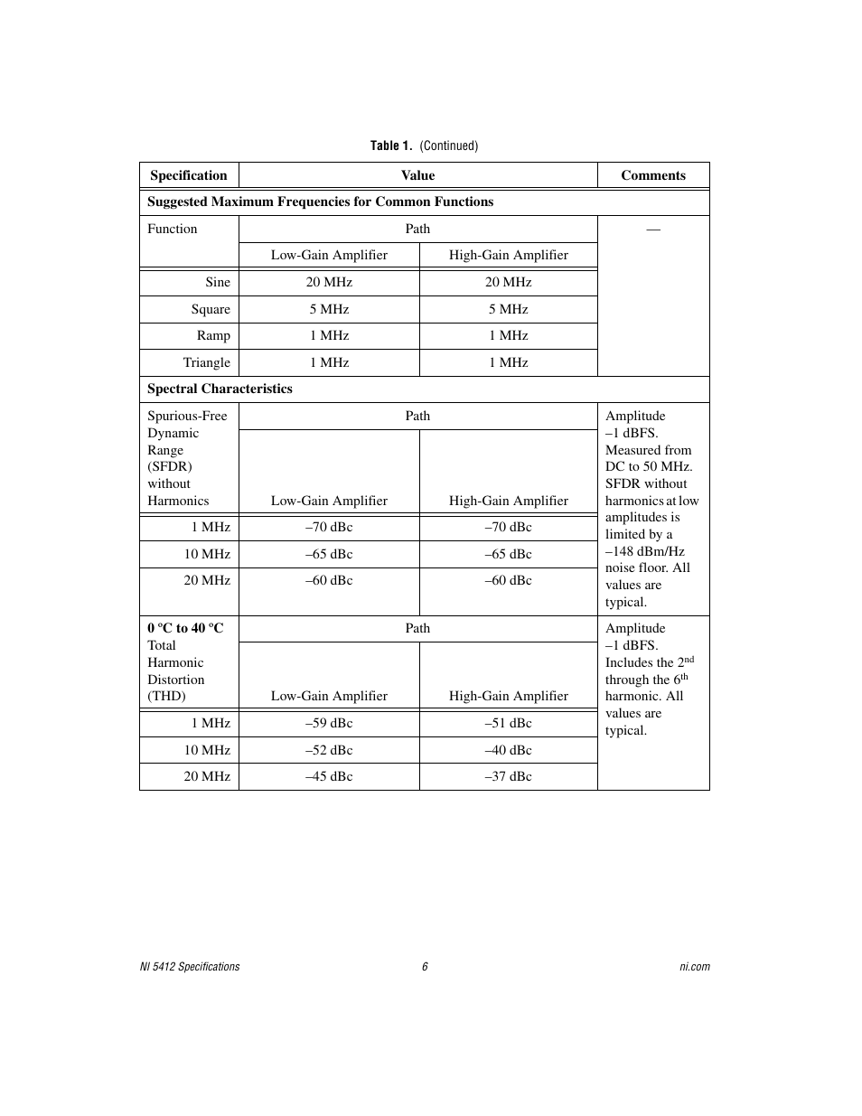 Table 1. (continued) | National Instruments NI 5412 User Manual | Page 6 / 26