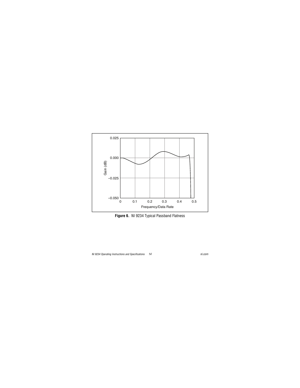 Figure 6. ni 9234 typical passband flatness | National Instruments NI 9234 User Manual | Page 14 / 36