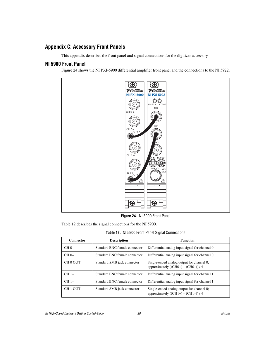 Appendix c: accessory front panels, Ni 5900 front panel, Figure 24. ni 5900 front panel | Table 12. ni 5900 front panel signal connections | National Instruments NI 5102 User Manual | Page 28 / 68