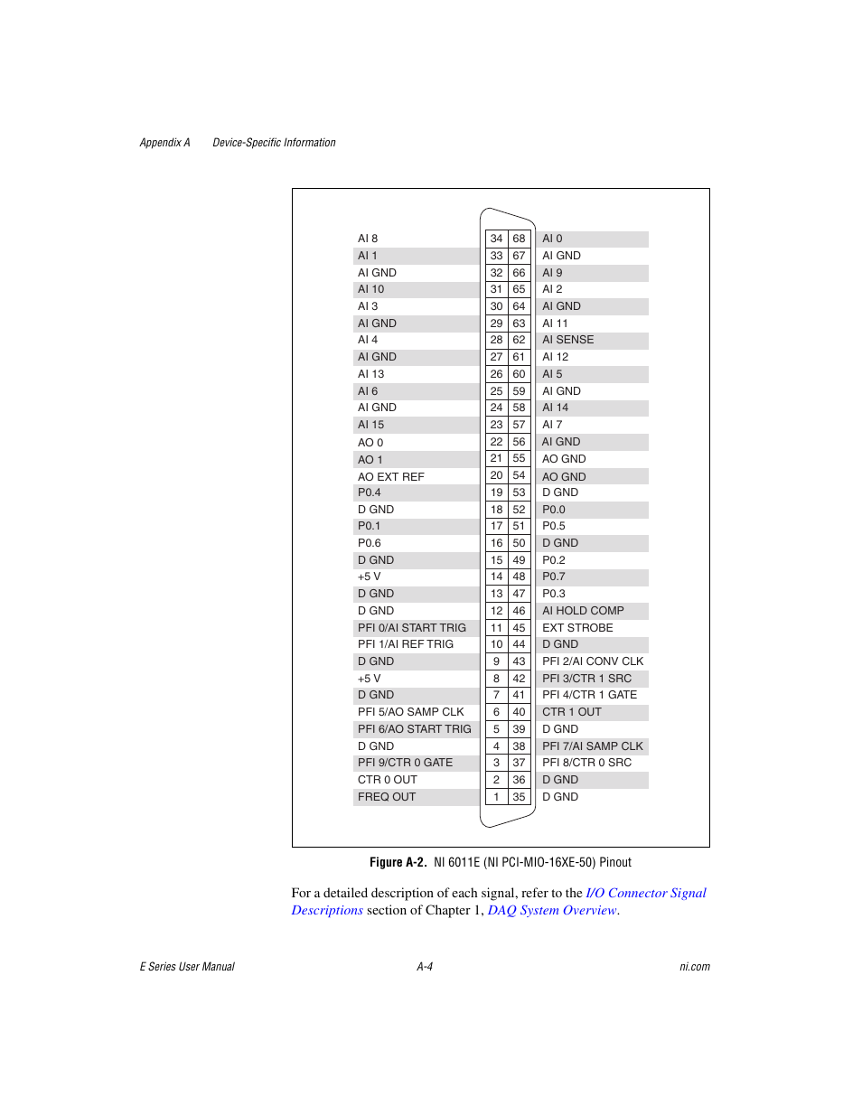 Figure a-2. ni 6011e (ni pci-mio-16xe-50) pinout | National Instruments Data Acquisition Device E Series User Manual | Page 139 / 264