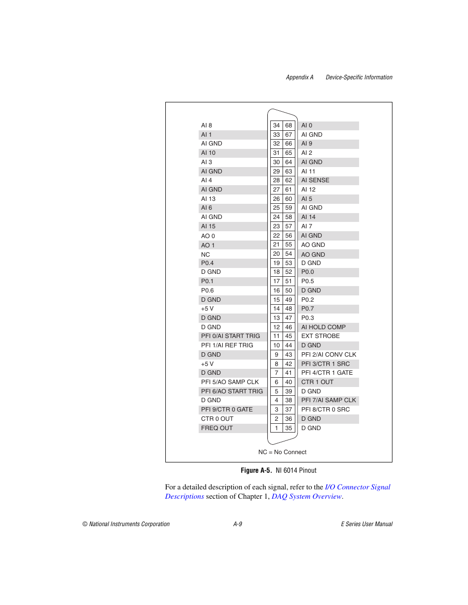 Figure a-5. ni 6014 pinout | National Instruments Data Acquisition Device E Series User Manual | Page 144 / 264