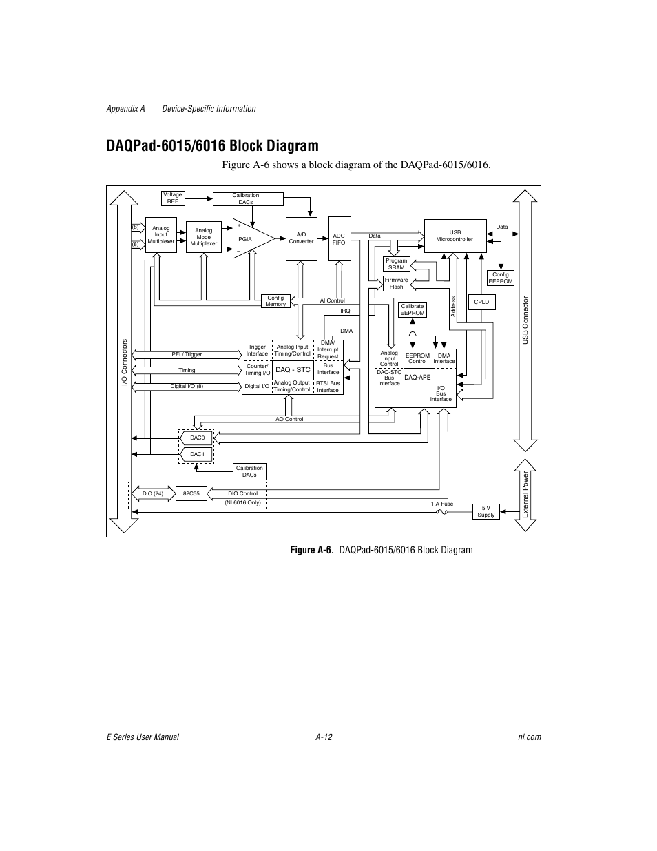 Figure a-6. daqpad-6015/6016 block diagram | National Instruments Data Acquisition Device E Series User Manual | Page 147 / 264