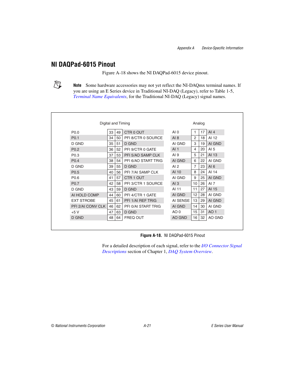 Figure a-18. ni daqpad-6015 pinout, Ni daqpad-6015 pinout | National Instruments Data Acquisition Device E Series User Manual | Page 156 / 264