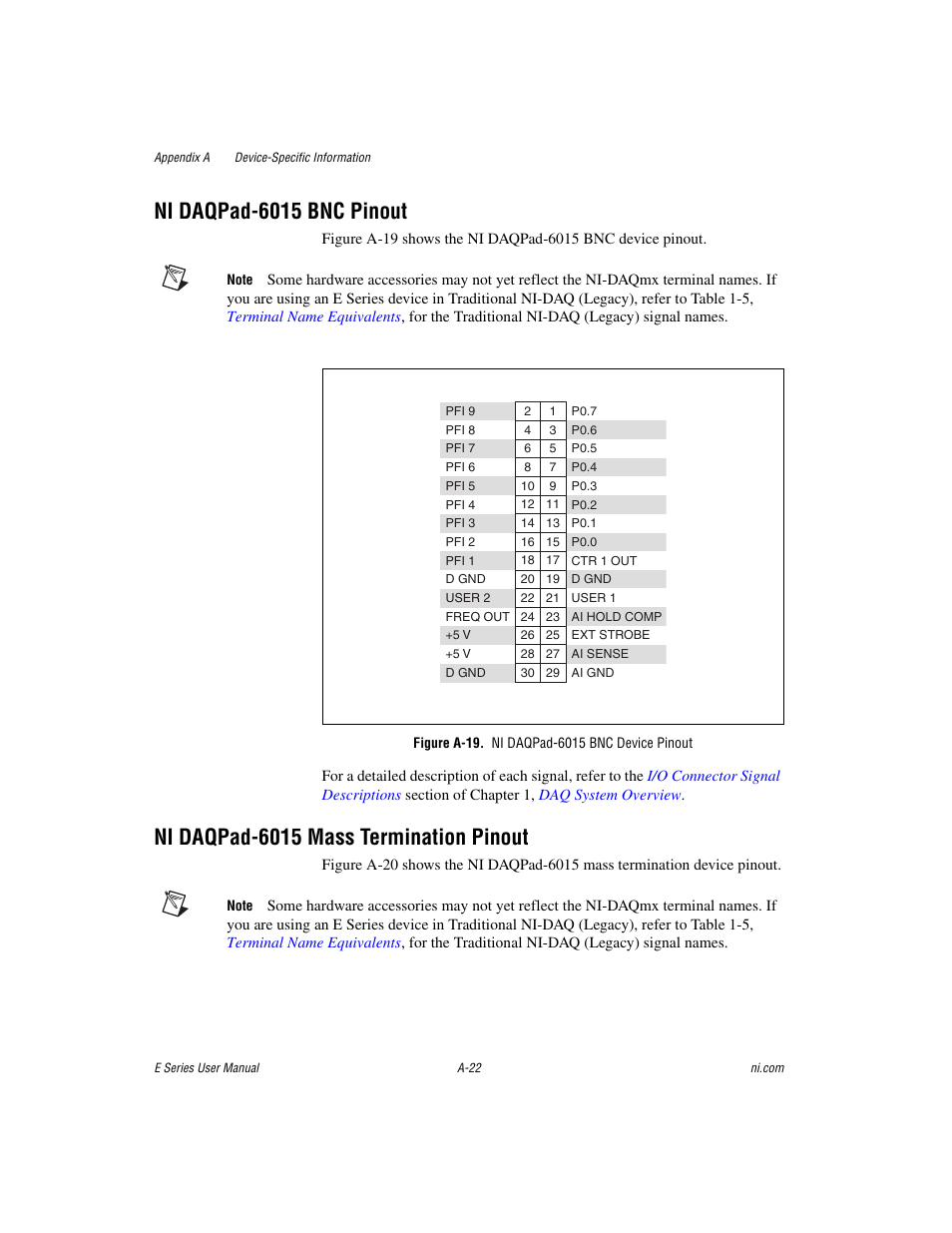 Figure a-19. ni daqpad-6015 bnc device pinout, Ni daqpad-6015 bnc pinout, Ni daqpad-6015 mass termination pinout | National Instruments Data Acquisition Device E Series User Manual | Page 157 / 264