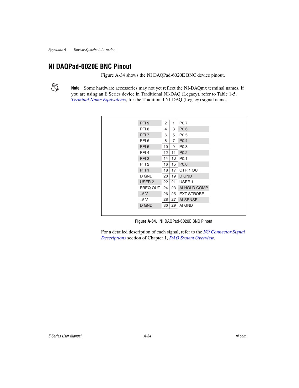 Figure a-34. ni daqpad-6020e bnc pinout, Ni daqpad-6020e bnc pinout | National Instruments Data Acquisition Device E Series User Manual | Page 169 / 264