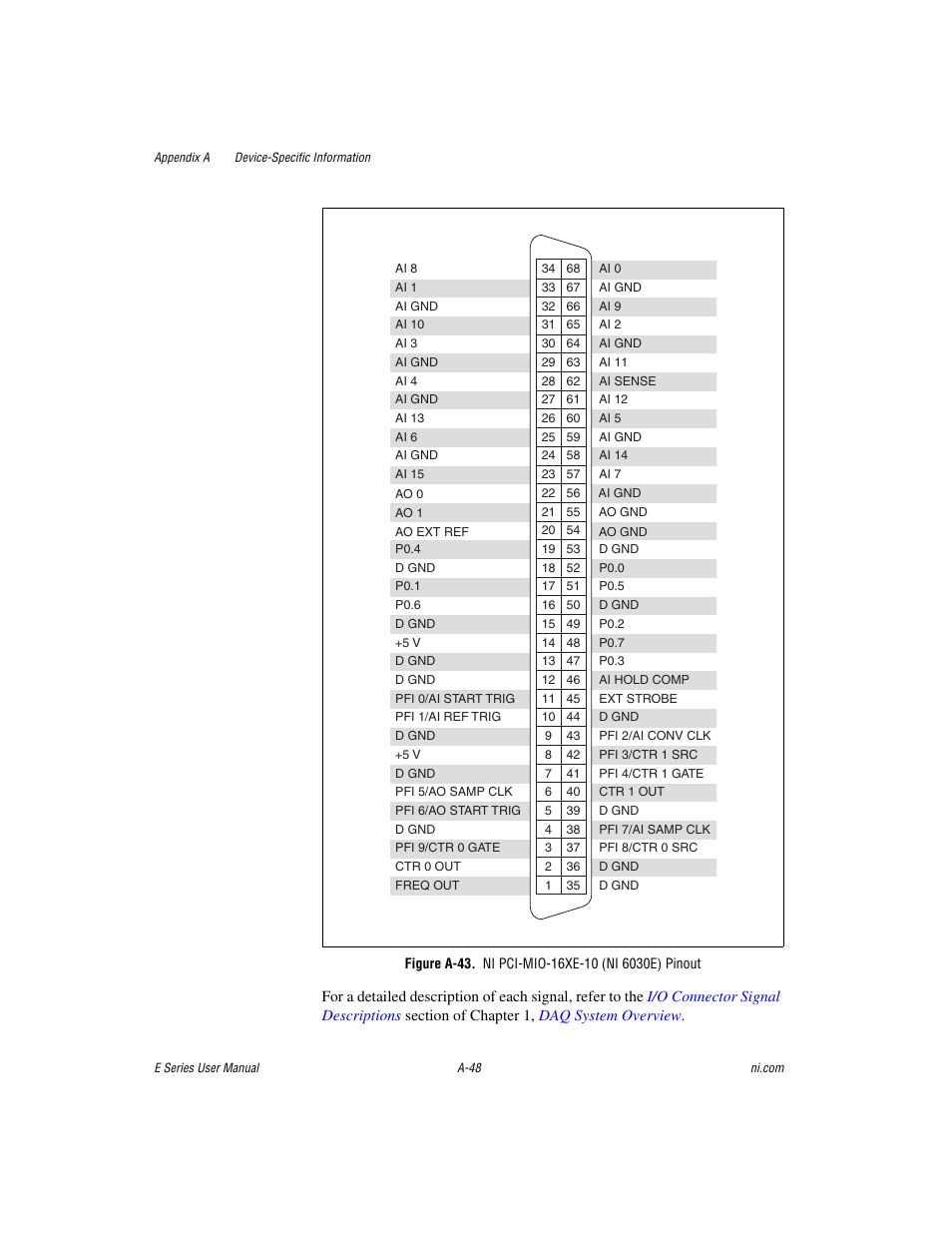 Figure a-43. ni pci-mio-16xe-10 (ni 6030e) pinout | National Instruments Data Acquisition Device E Series User Manual | Page 183 / 264