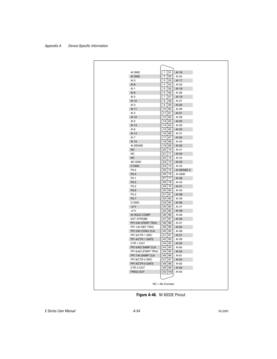 Figure a-46. ni 6033e pinout | National Instruments Data Acquisition Device E Series User Manual | Page 189 / 264