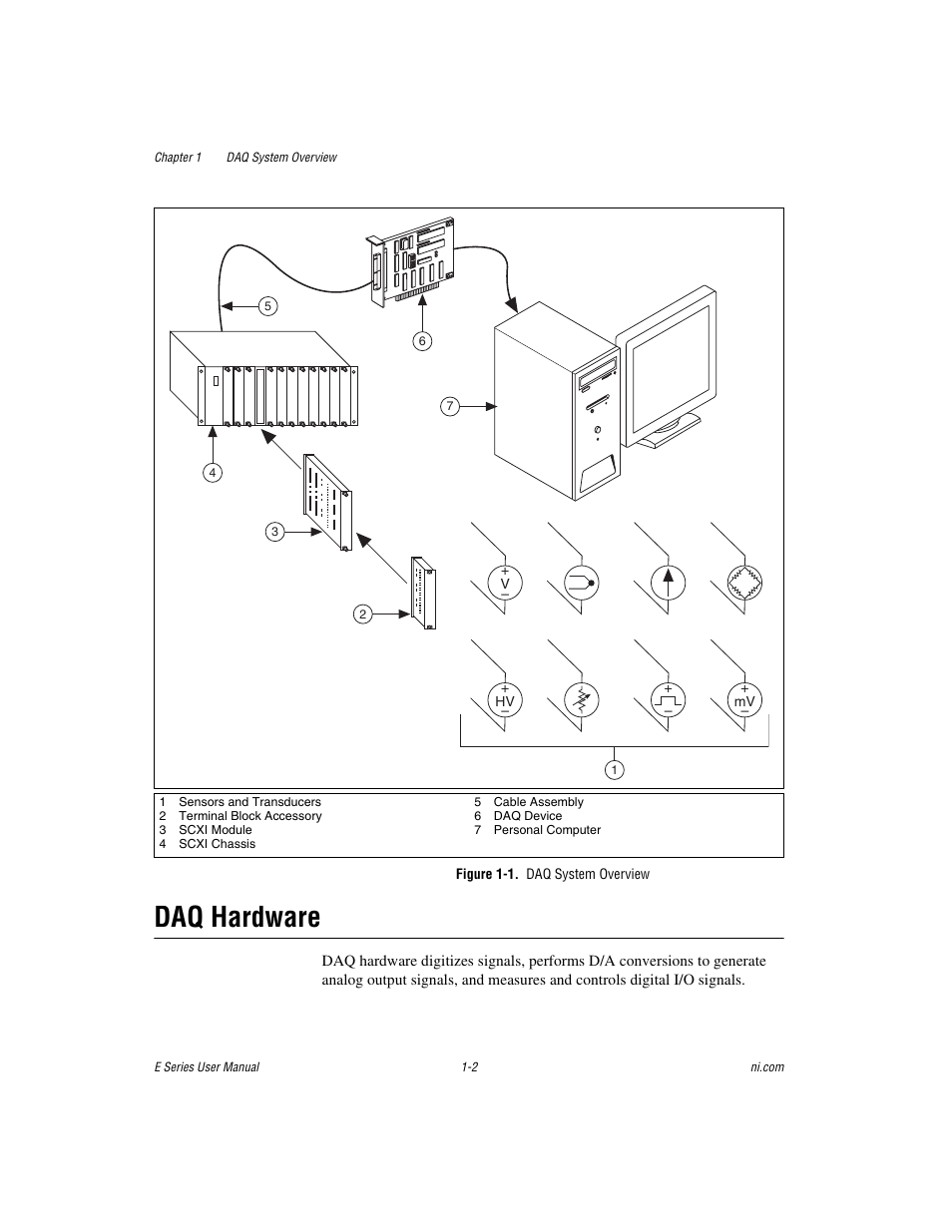 Figure 1-1. daq system overview, Daq hardware, Daq hardware -2 | National Instruments Data Acquisition Device E Series User Manual | Page 19 / 264